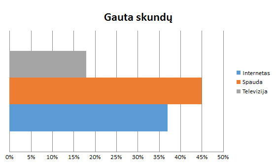 Gauta skundų
