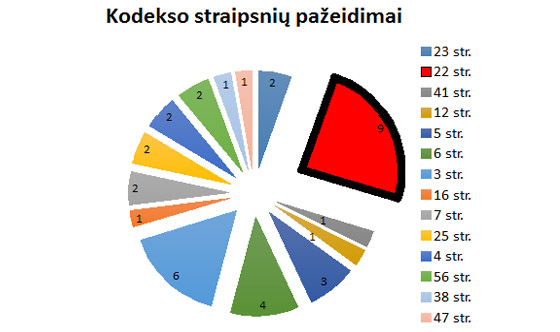 Kodekso straipsnių pažeidimai